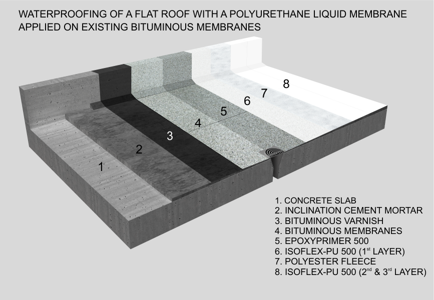 waterproofing tips