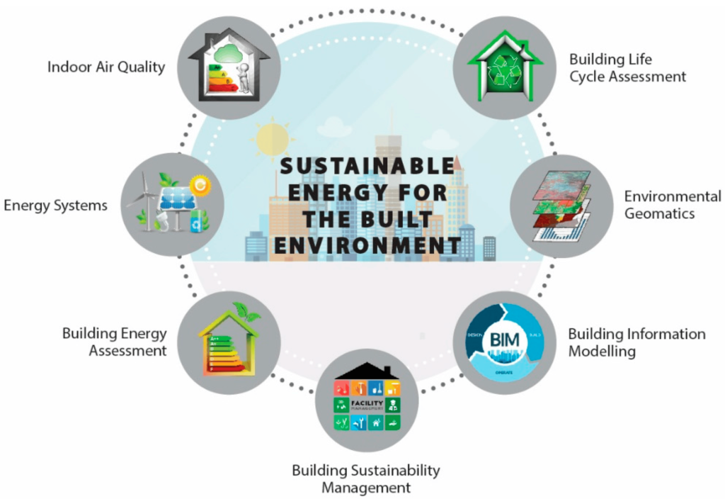 Challenges and Solutions in Sustainable Construction